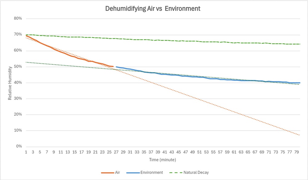 The test results of the Midea Cube 20-pint and room’s natural decay is the dotted green line